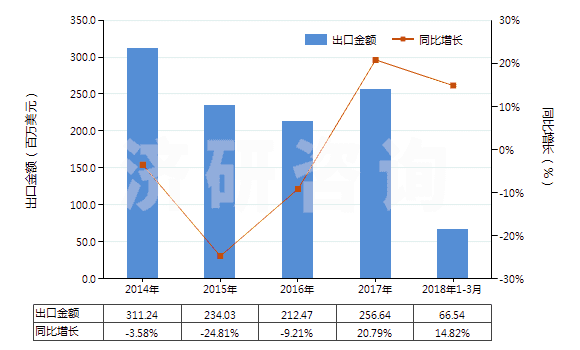 2014-2018年3月中國(guó)聚酰胺-6（尼龍-6）制的簾子布(HS59021010)出口總額及增速統(tǒng)計(jì)